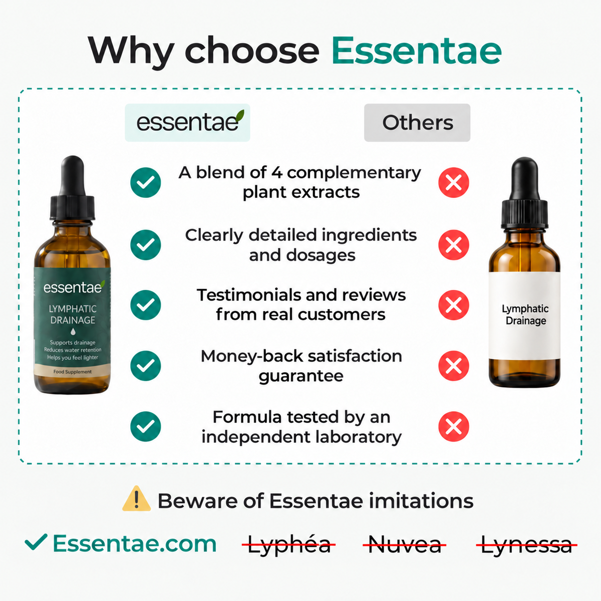 Essentae Lymfedrenasje - Produktsammenligning